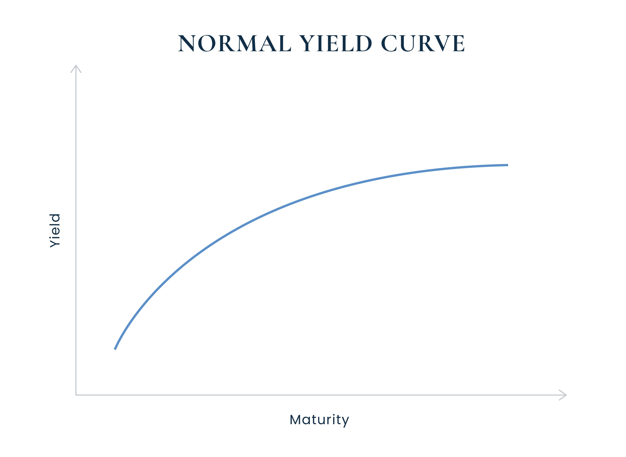 NormalYieldCurve BogartWealth | Bogart Wealth