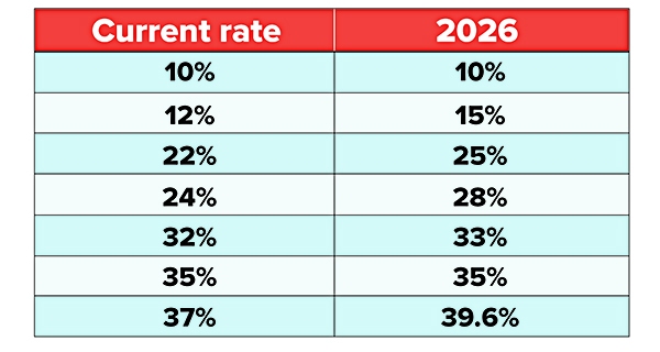 How Taxes Impact Your Retirement Income Strategy - Bogart Wealth Management | Bogart Wealth