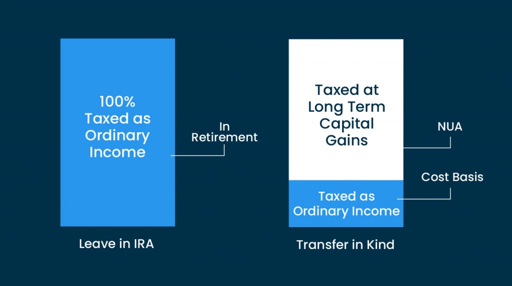Image helping to describe Net Unrealized Appreciation