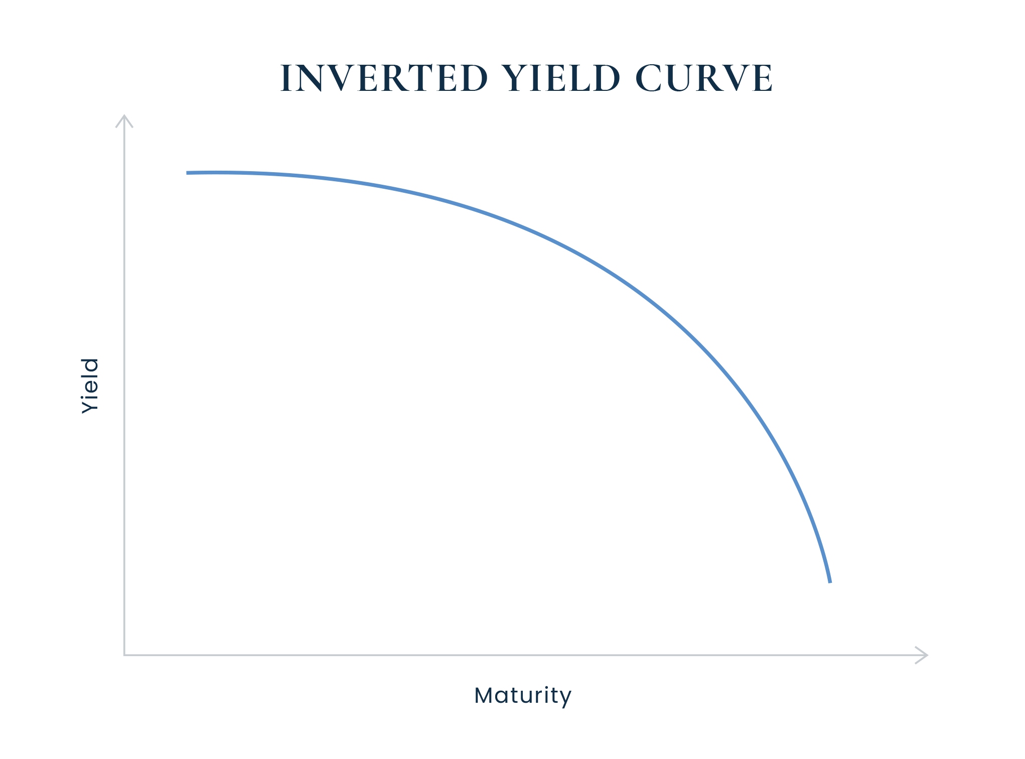 InvertedYieldCurve BogartWealth | Bogart Wealth