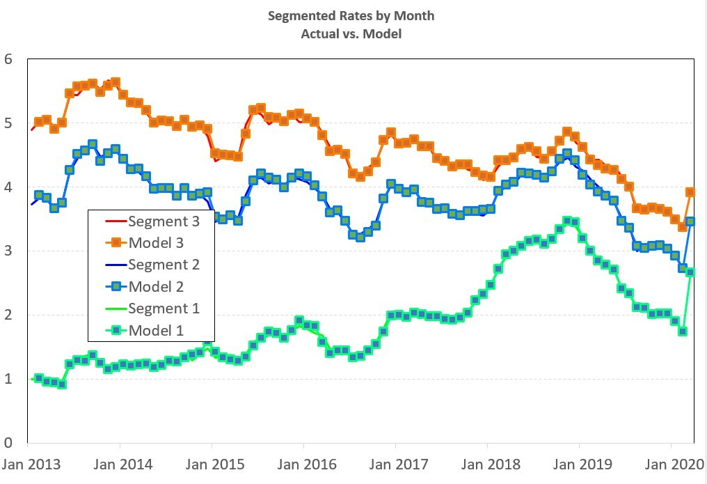 Webinars & Videos - Bogart Wealth Management Chart of segmented interest rates