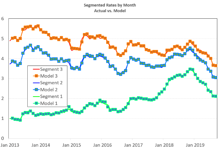Segmented rates chart
