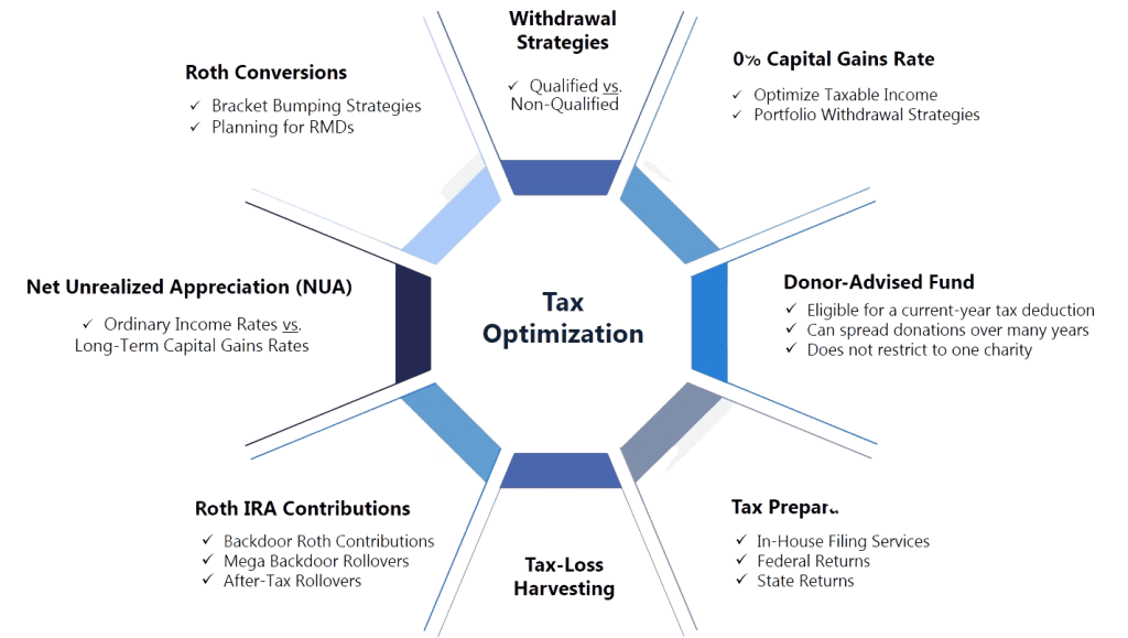 Tax planning and optimization