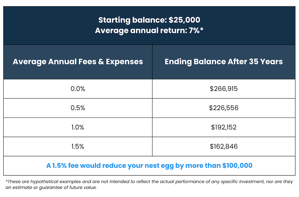 Bogart 401(k) fees