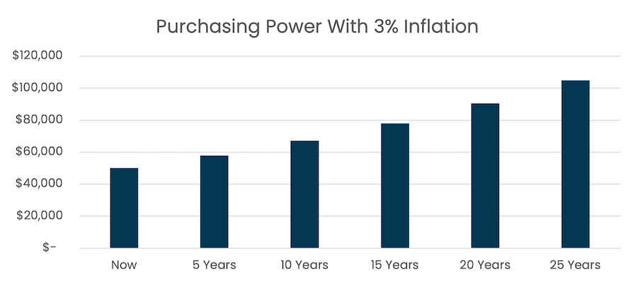 Major Risks to Your Retirement - Bogart Wealth Management Purchasing Power with Inflation